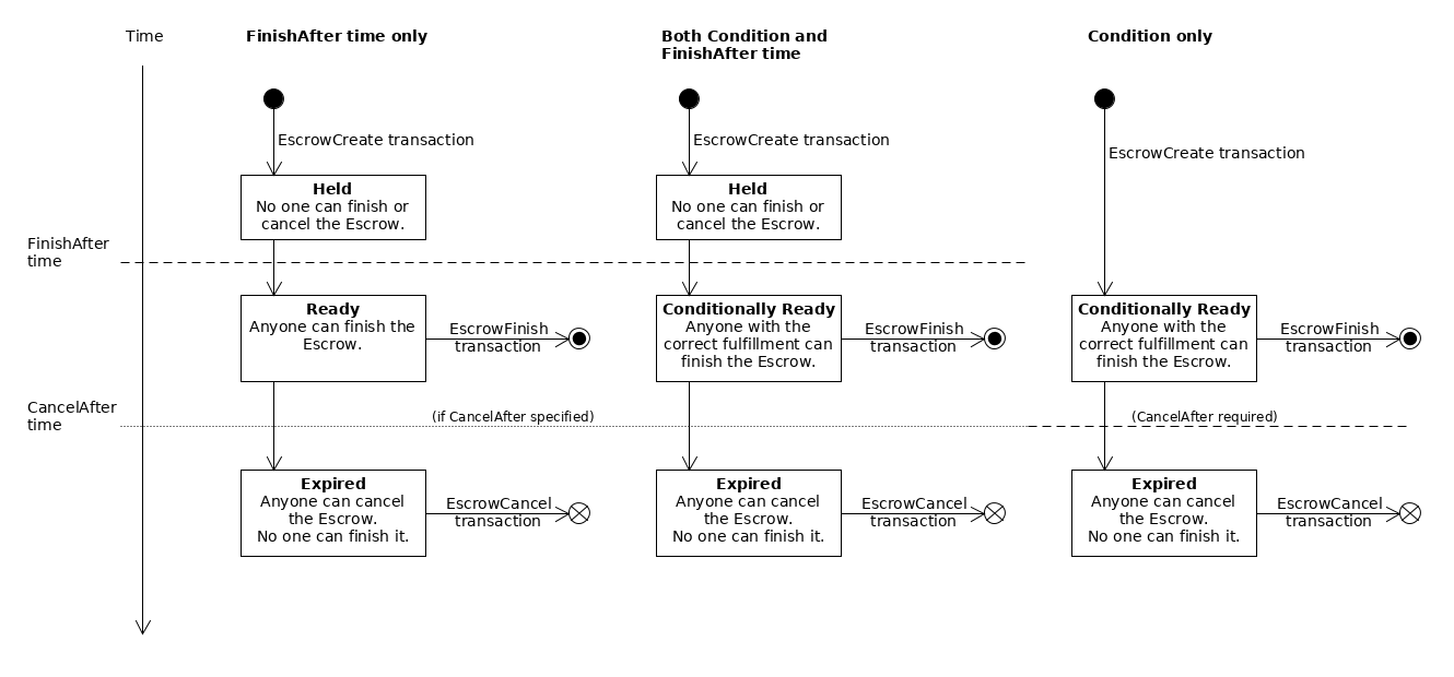 State diagram showing escrows going from Held → Ready/Conditionally Ready → Expired