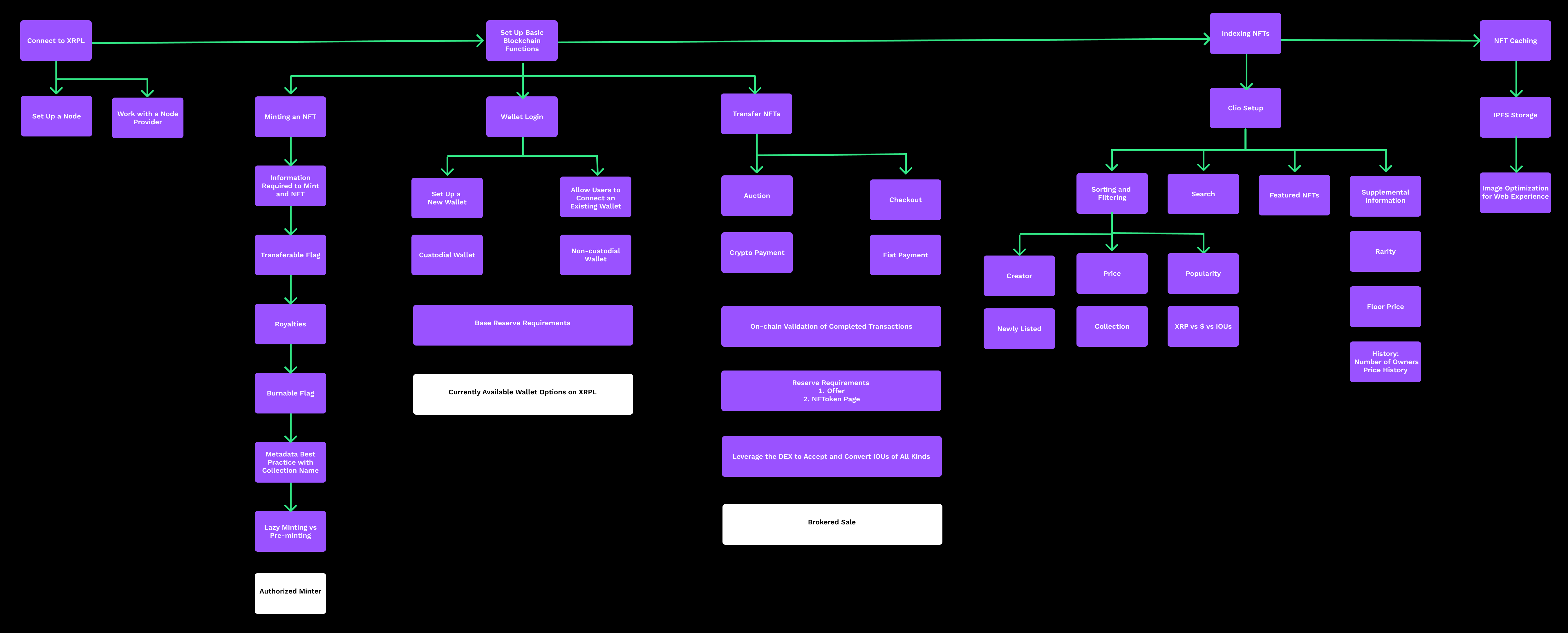 NFT Marketplace Flow NFT Marketplace Flow