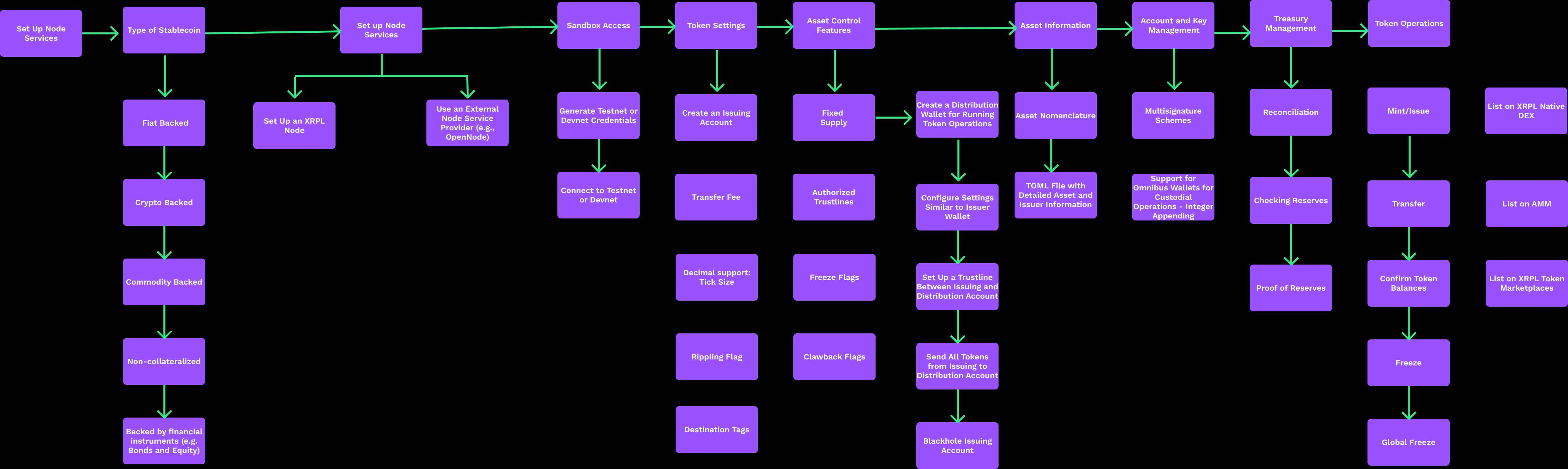 Stablecoin Workflow